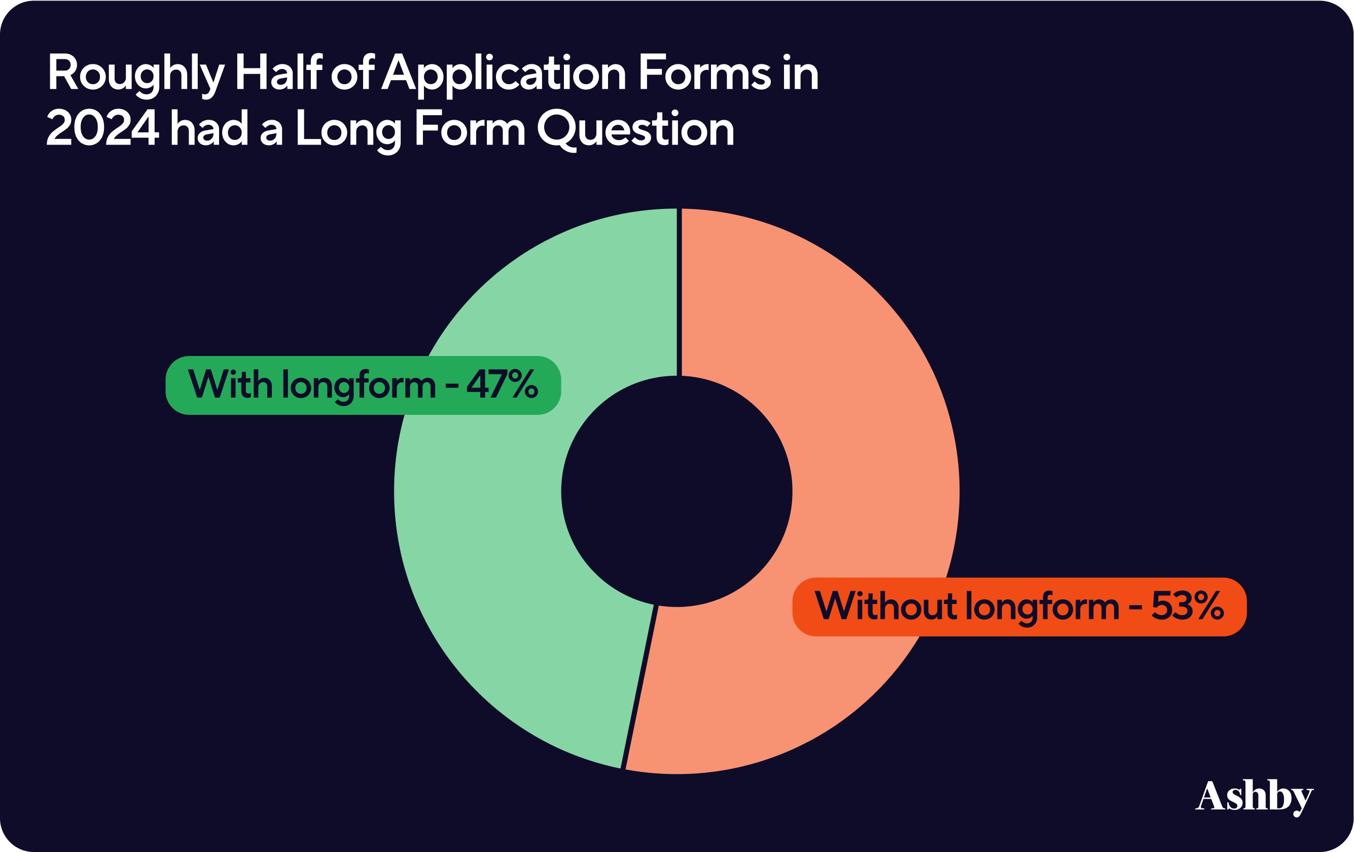 Roughly Half of Application Forms in 2024 had a Long Form Question