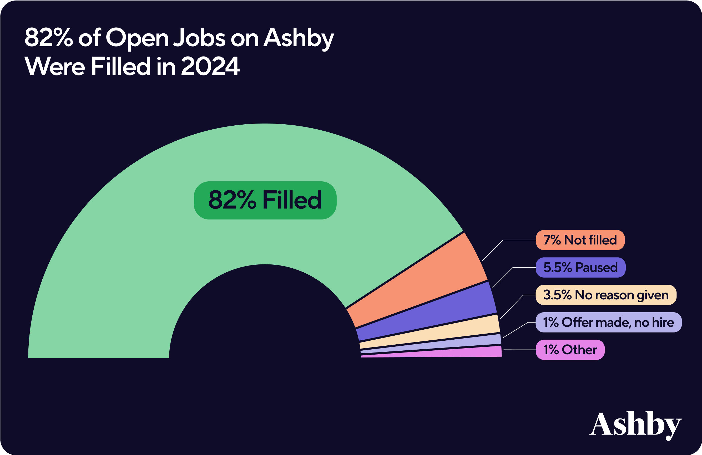 82% of Open Jobs on Ashby Were Filled in 2024