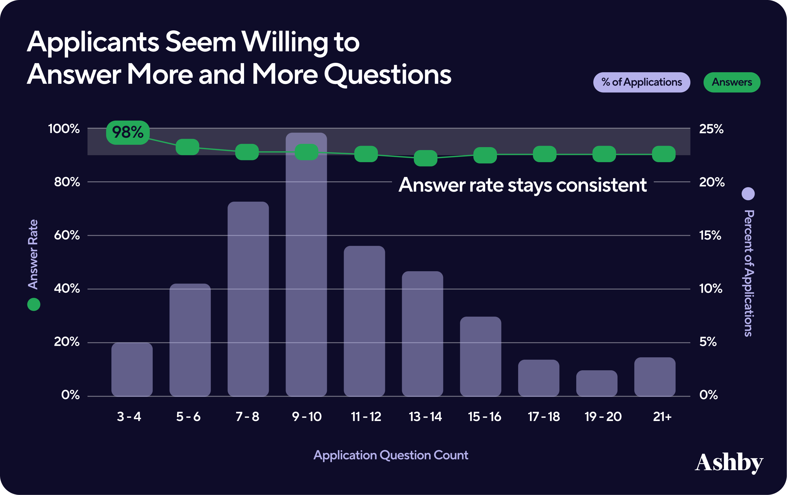 Applicants Seem Willing to Answer More and More Questions