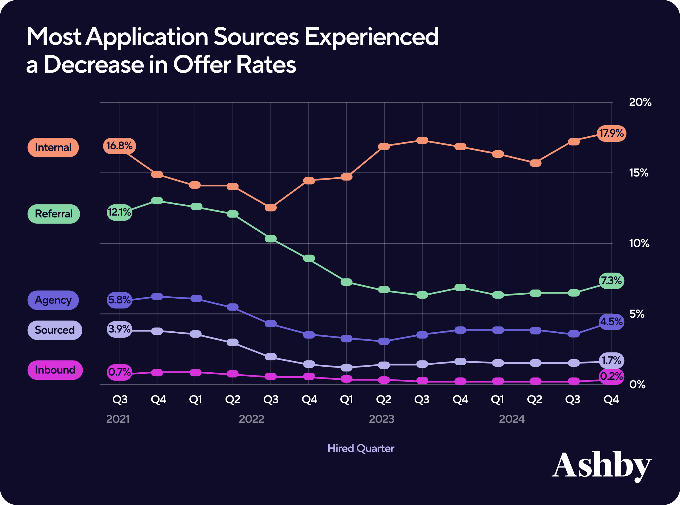 Accepted Offers by Source, Technical Roles