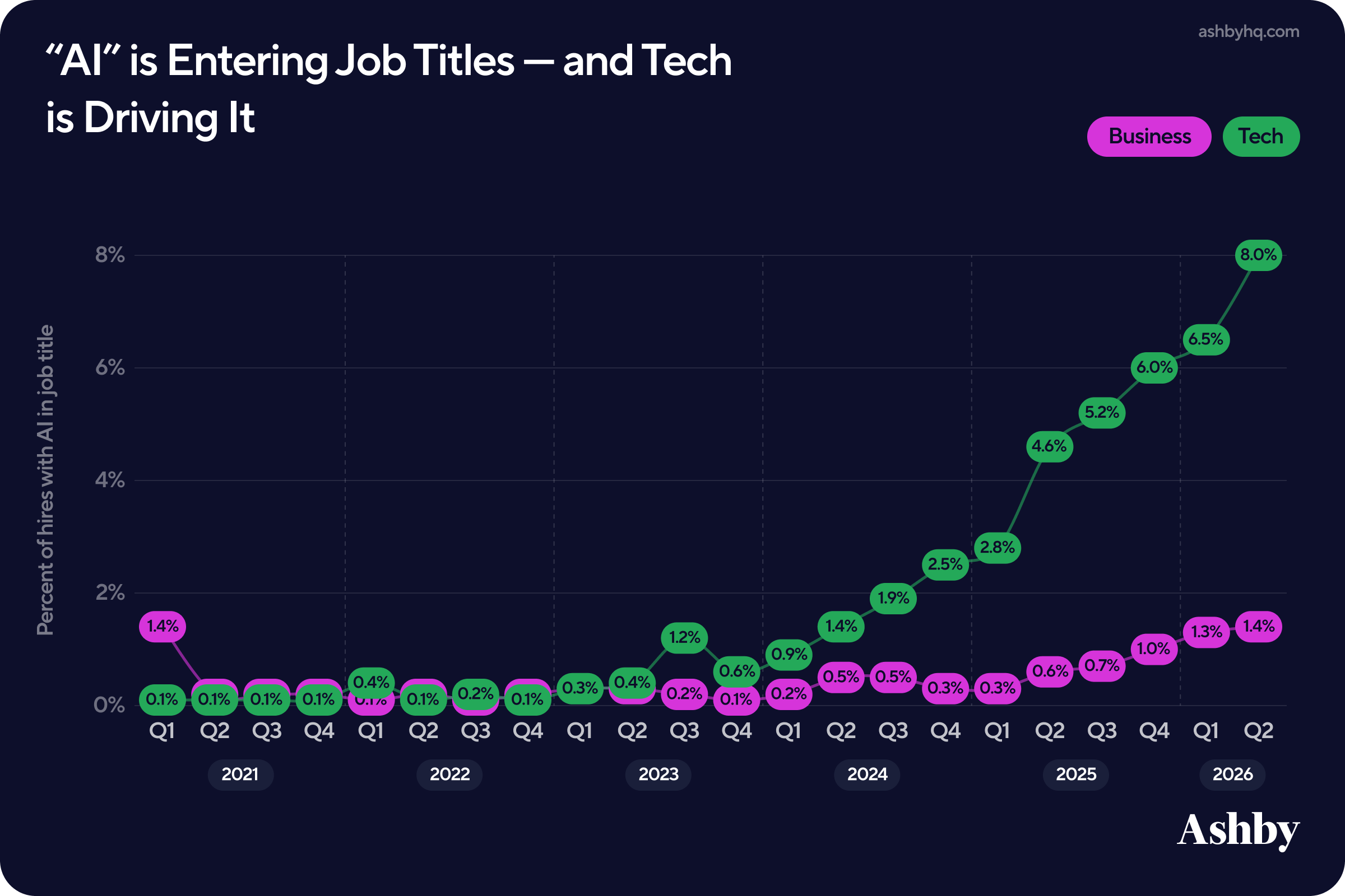 Line chart of the percent of hires with AI in the job title, 2021 to Q2 2026: tech roles surged from under 1% in 2023 to 8% while business roles reached just 1.4%