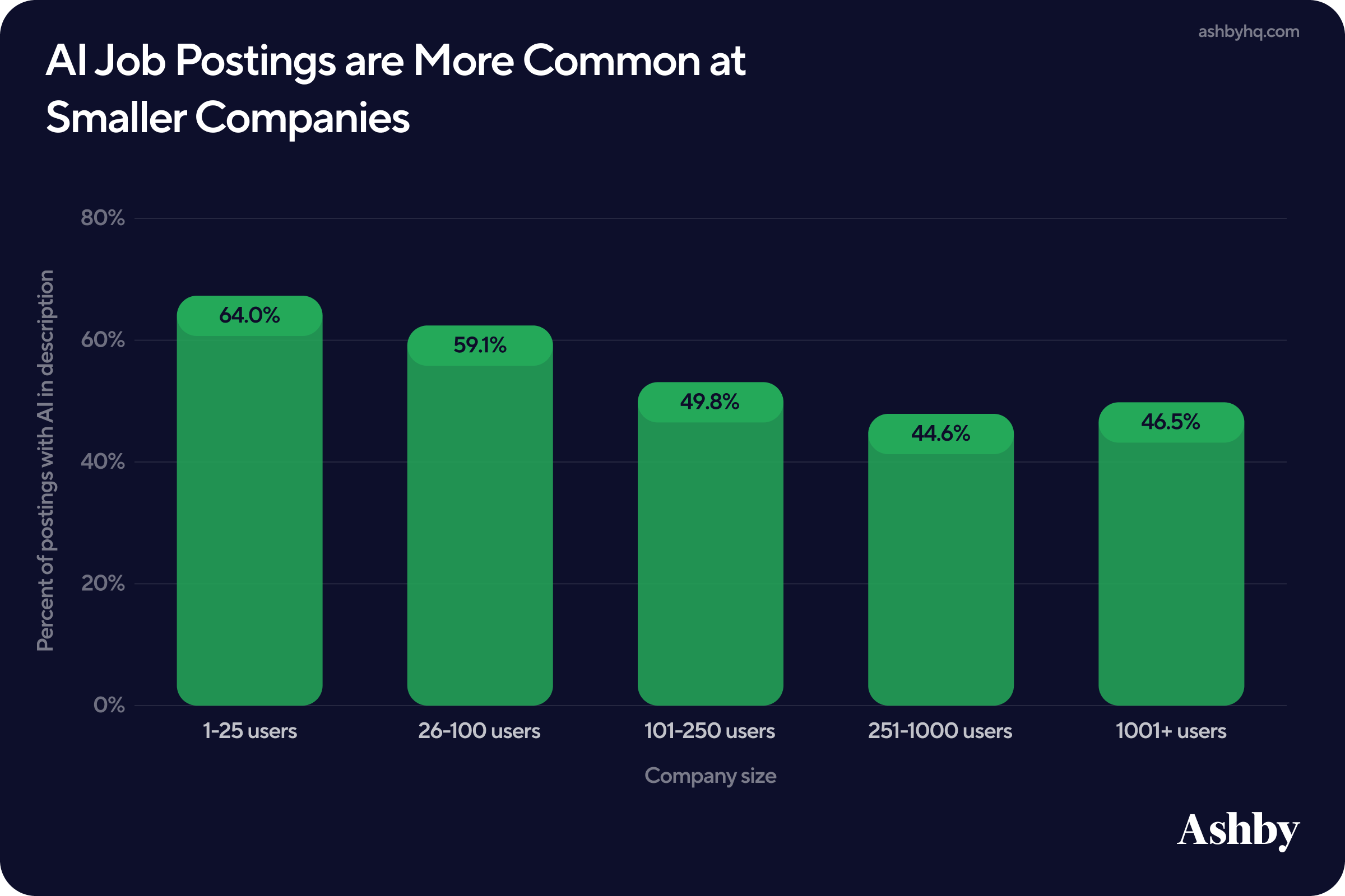Bar chart of the percent of postings mentioning AI by company size: 64% at 1-25 users, falling to a low of 44.6% at 251-1000 and 46.5% at 1001+ users