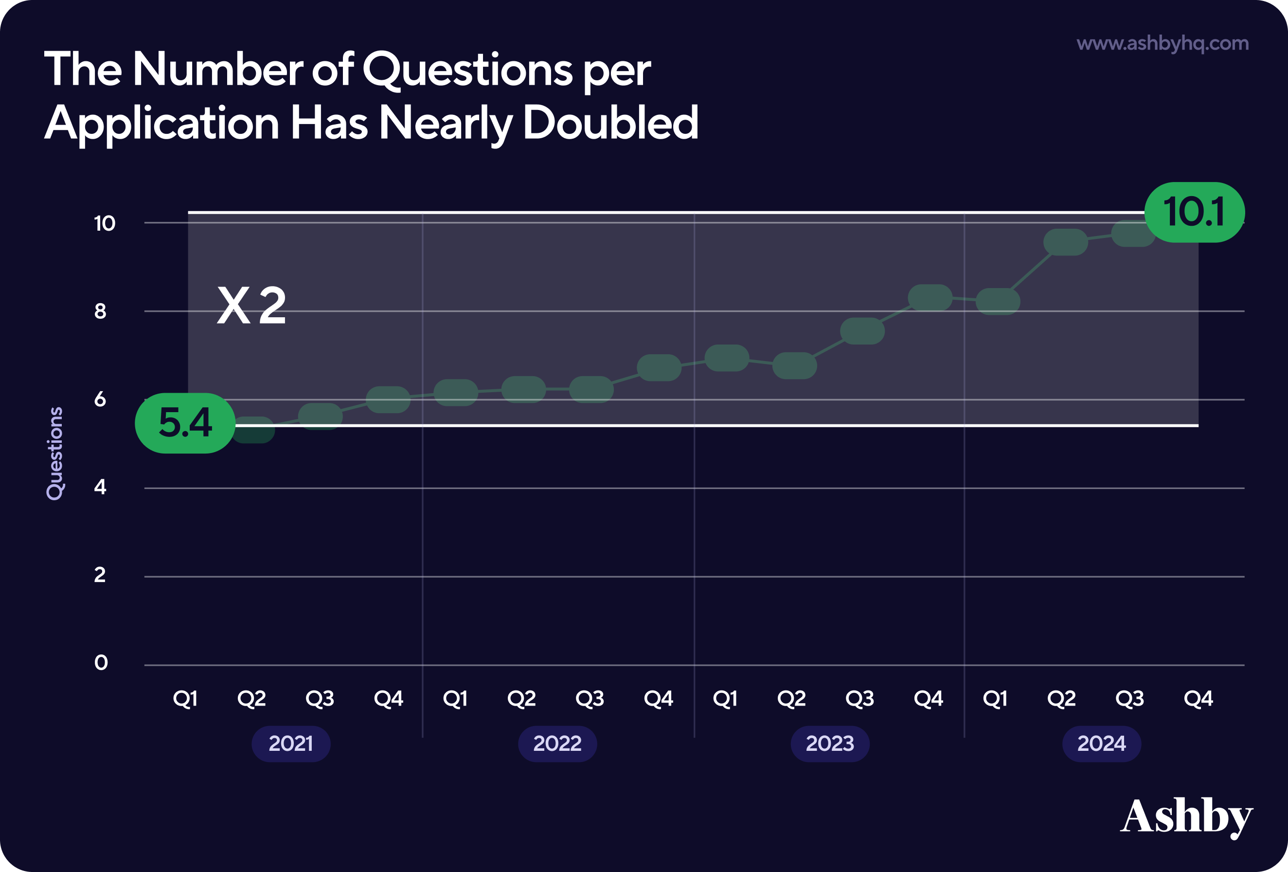 The Number of Questions per Application Has Nearly Doubled