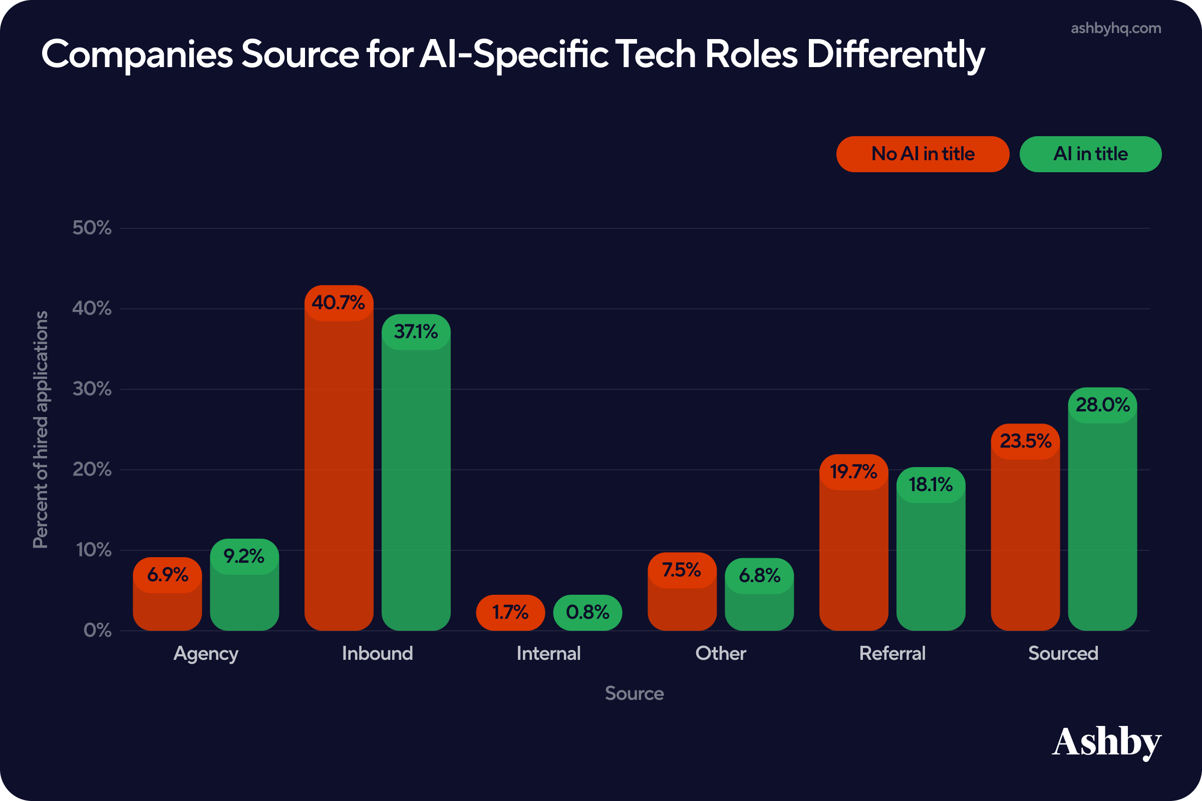 Bar chart of hires by source for tech roles with and without AI in the title: AI-titled roles rely more on sourcing at 28% and agencies at 9.2%, and less on inbound at 37.1%