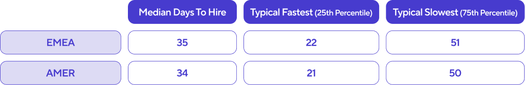 Time to Hire, median and interquartile range