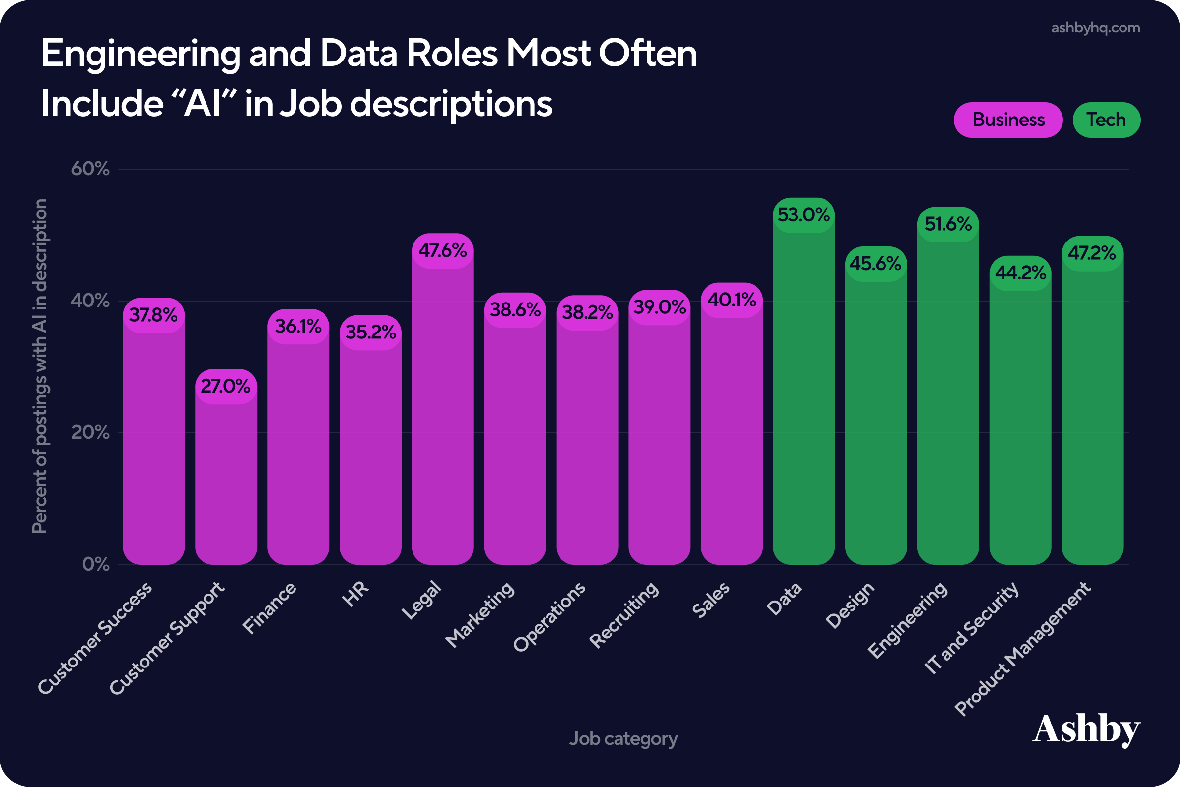 Bar chart of the percent of postings mentioning AI in the description by job category: Data leads at 53% and Engineering at 51.6%, while Customer Support is lowest at 27%