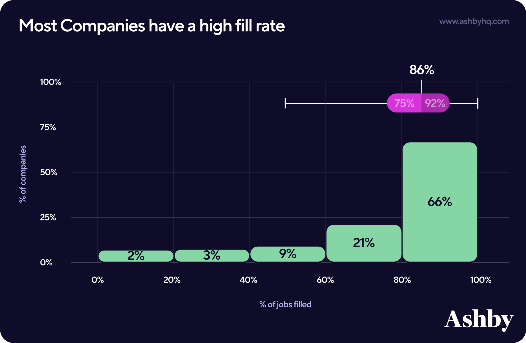 Most companies have a high fill rate